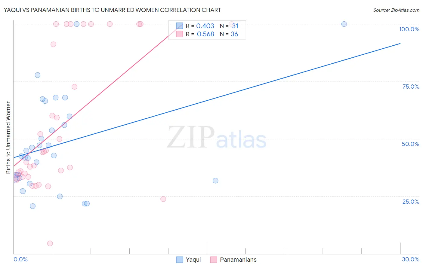 Yaqui vs Panamanian Births to Unmarried Women