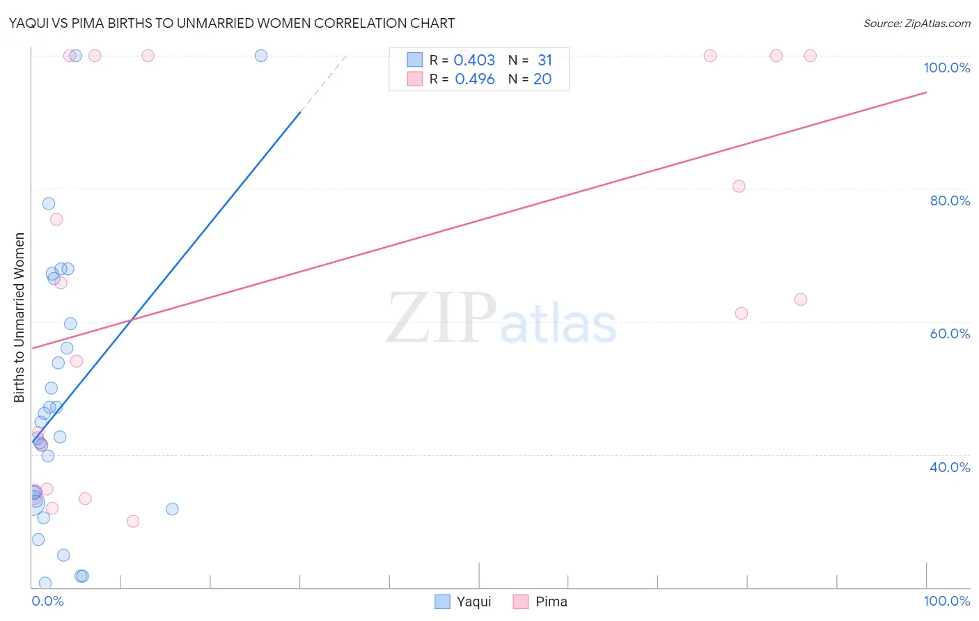 Yaqui vs Pima Births to Unmarried Women