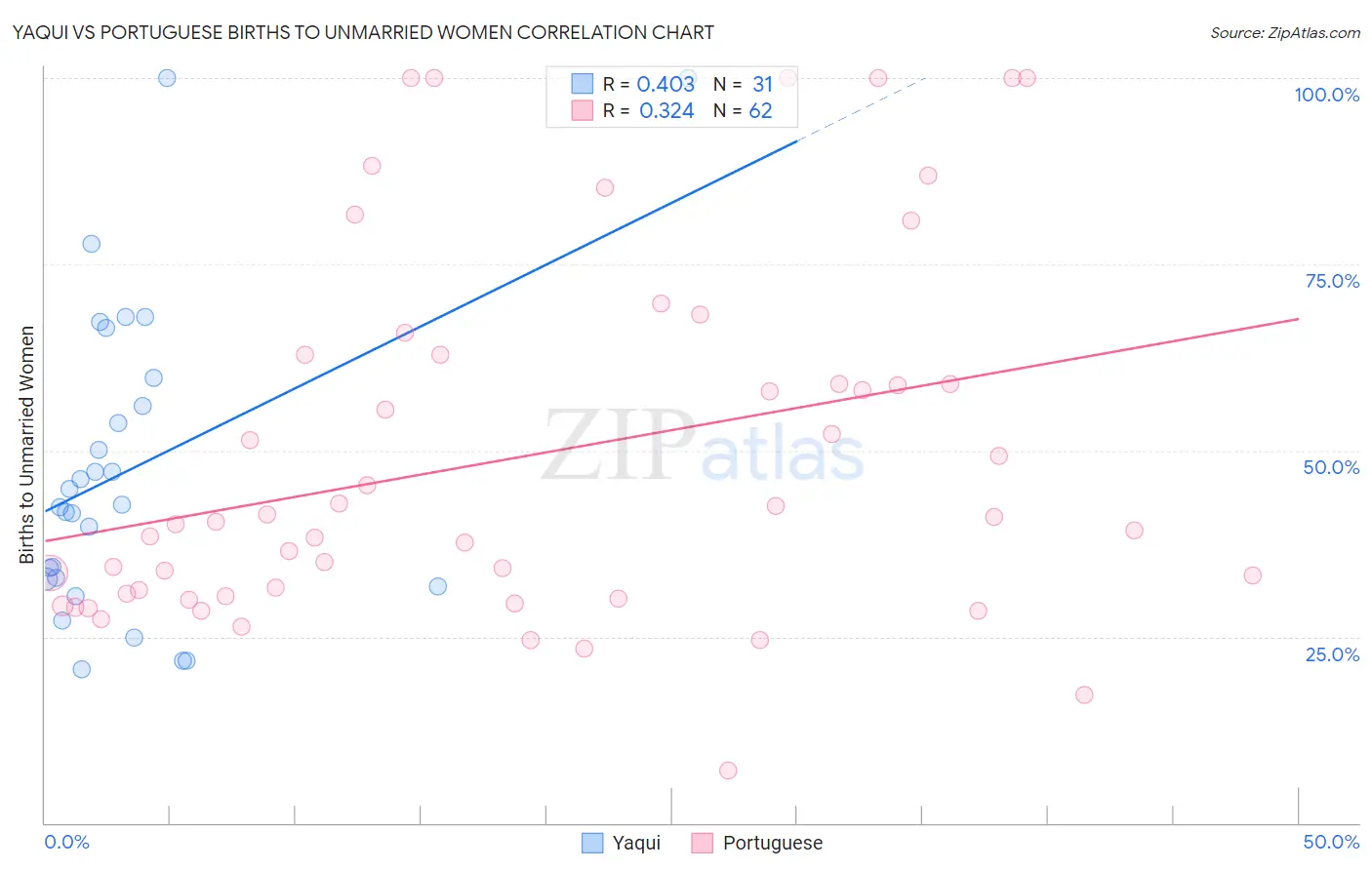 Yaqui vs Portuguese Births to Unmarried Women