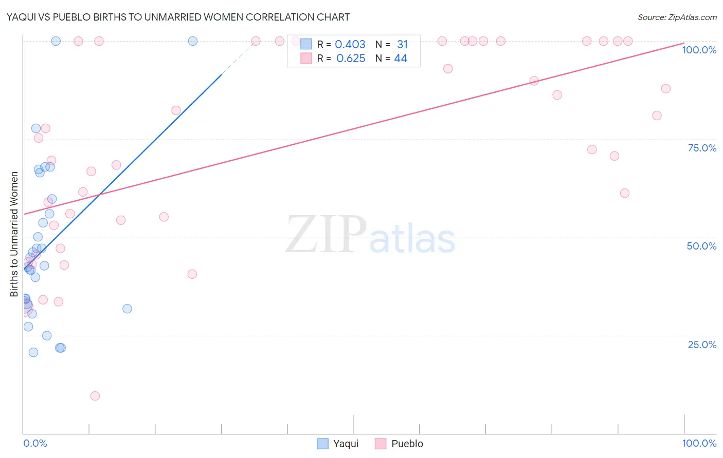 Yaqui vs Pueblo Births to Unmarried Women