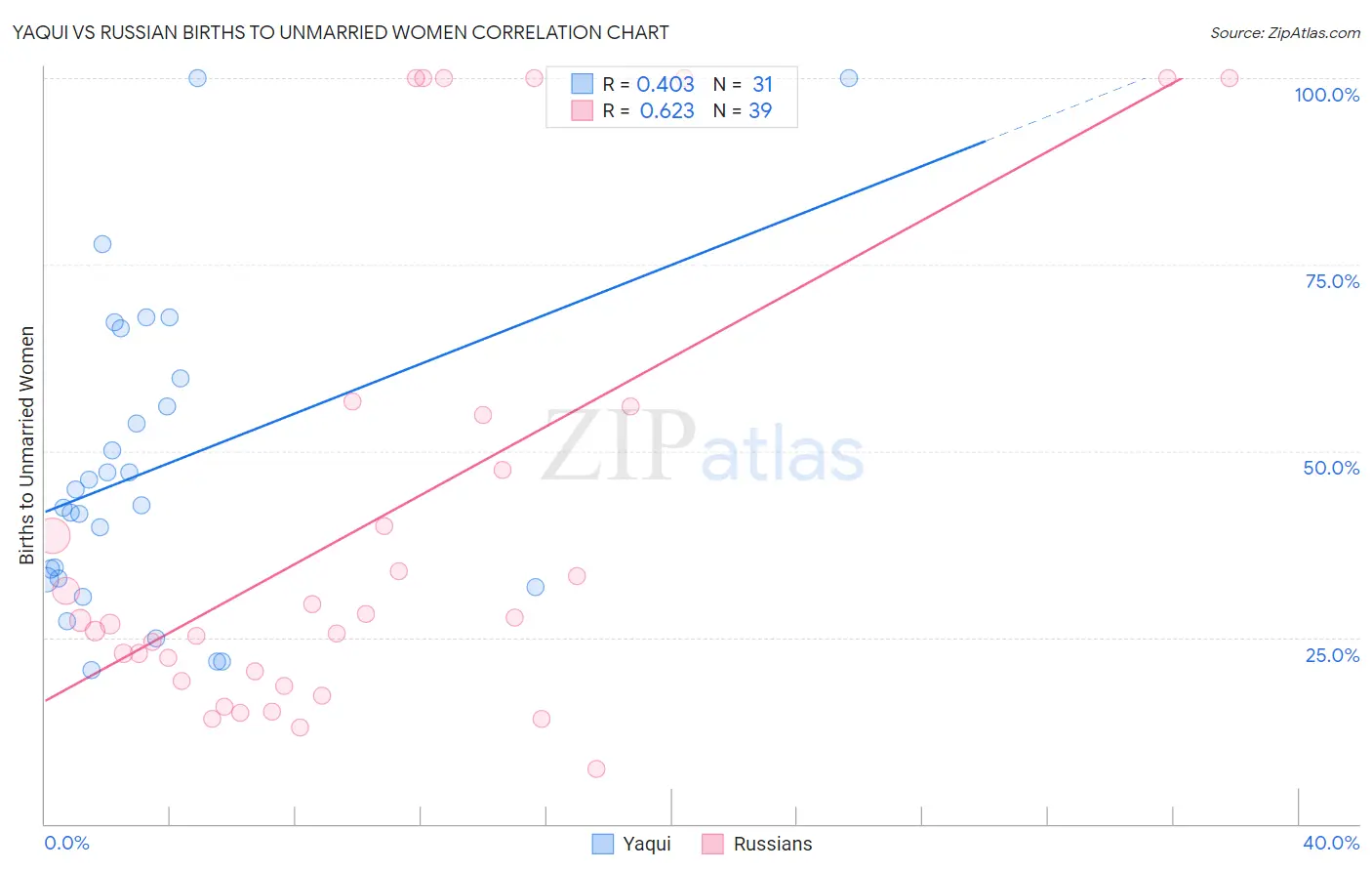 Yaqui vs Russian Births to Unmarried Women