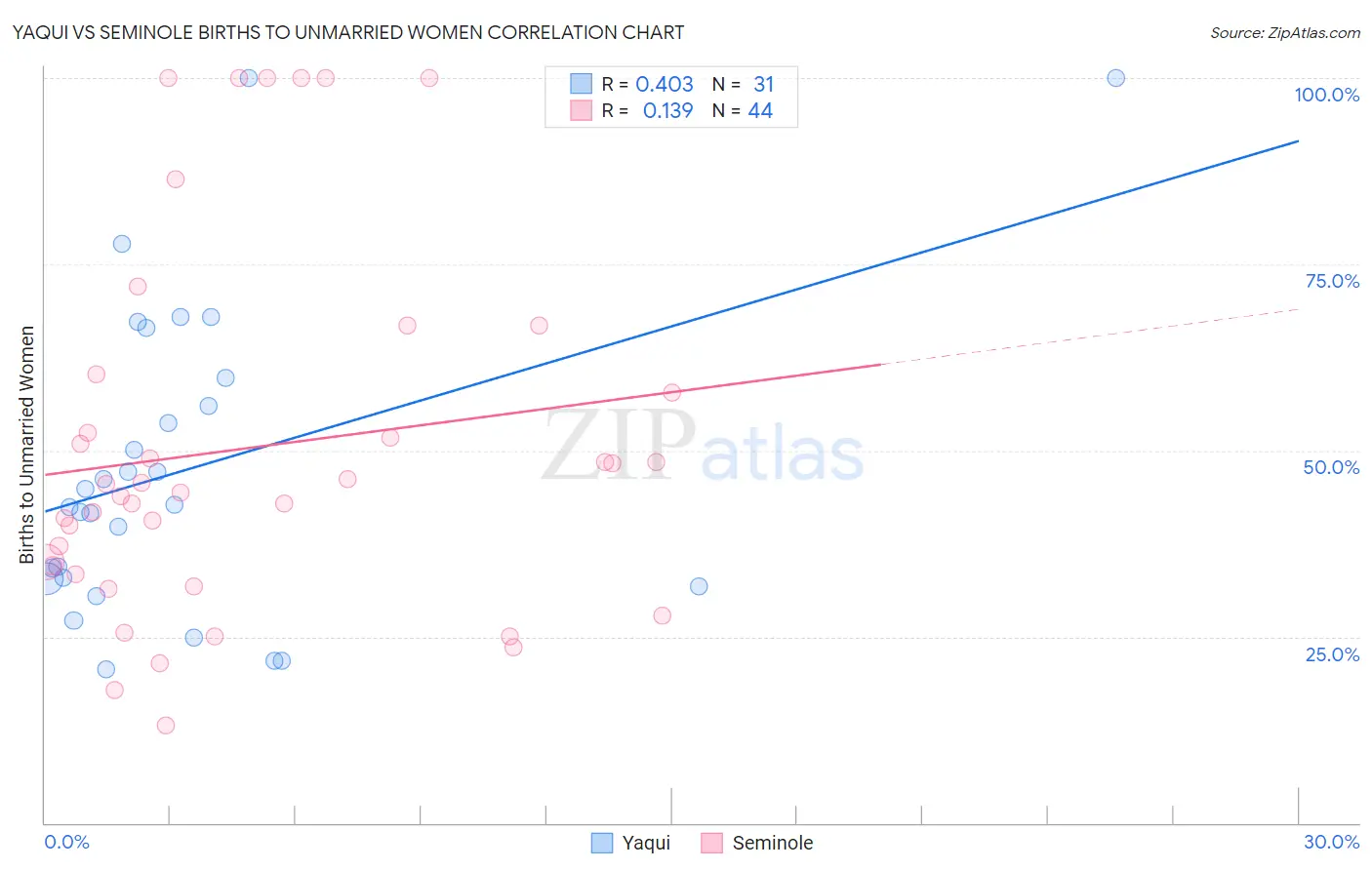 Yaqui vs Seminole Births to Unmarried Women