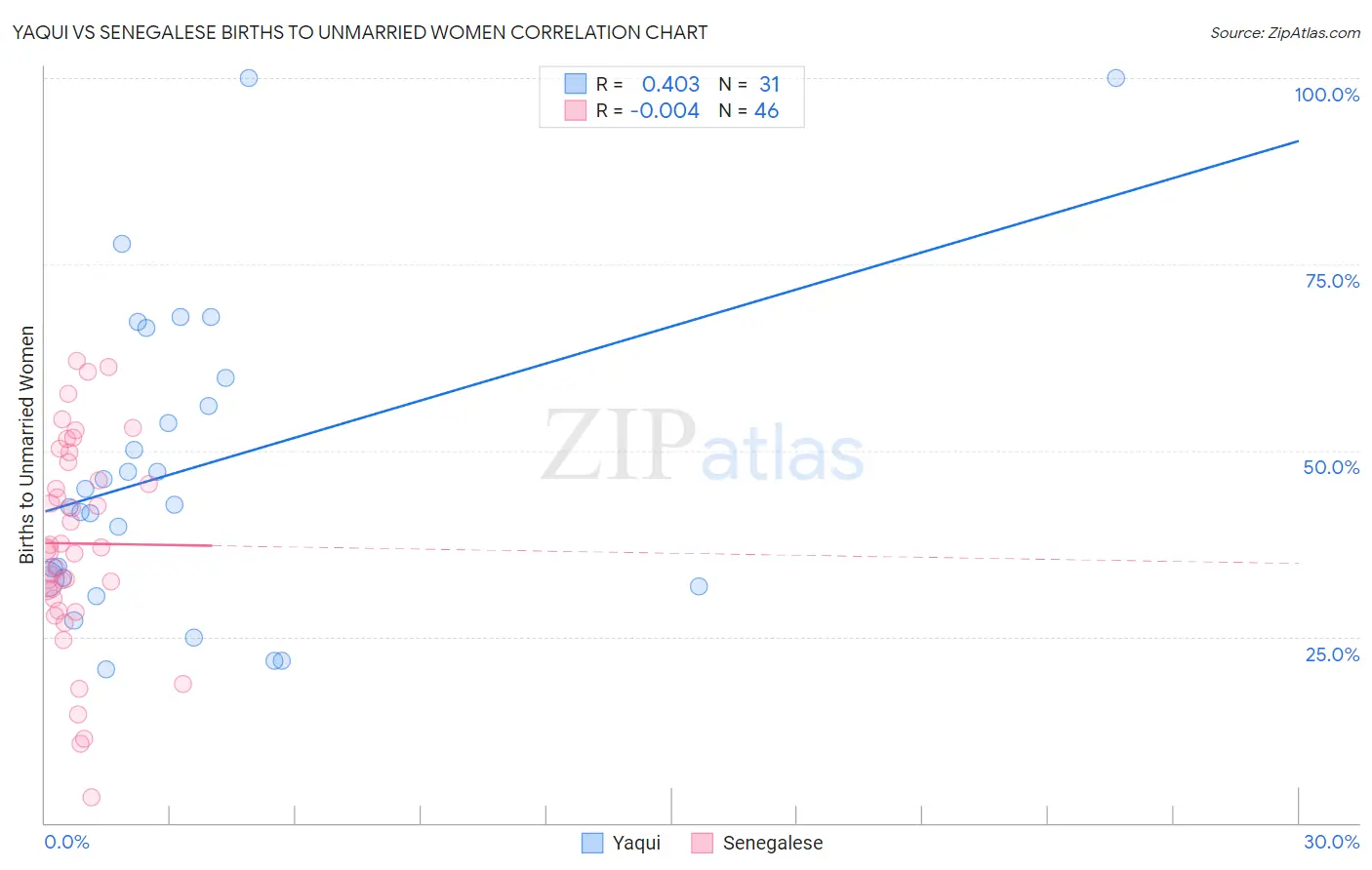 Yaqui vs Senegalese Births to Unmarried Women