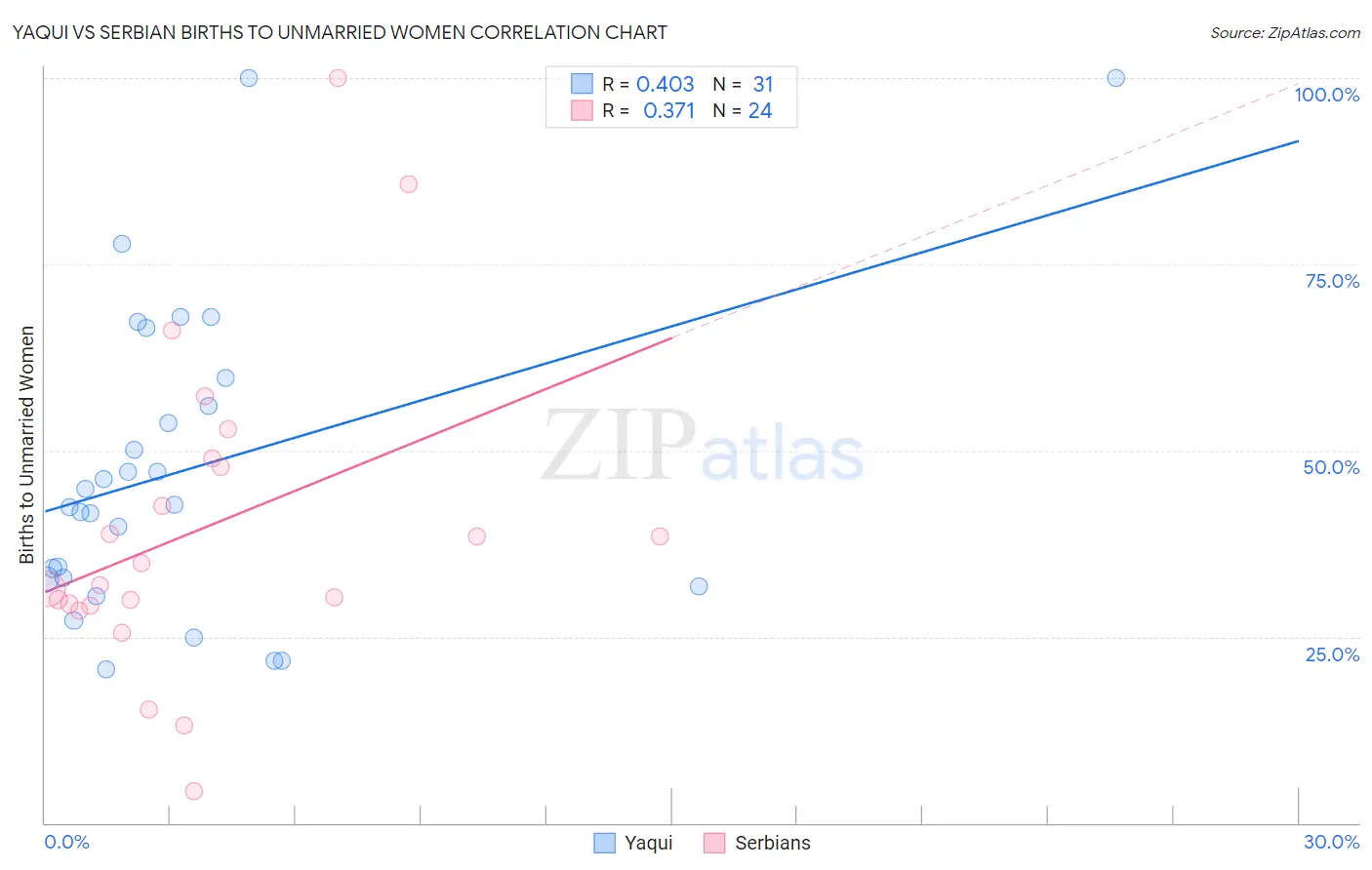 Yaqui vs Serbian Births to Unmarried Women