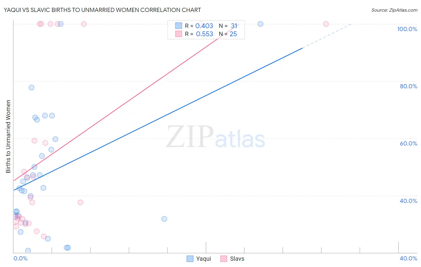 Yaqui vs Slavic Births to Unmarried Women