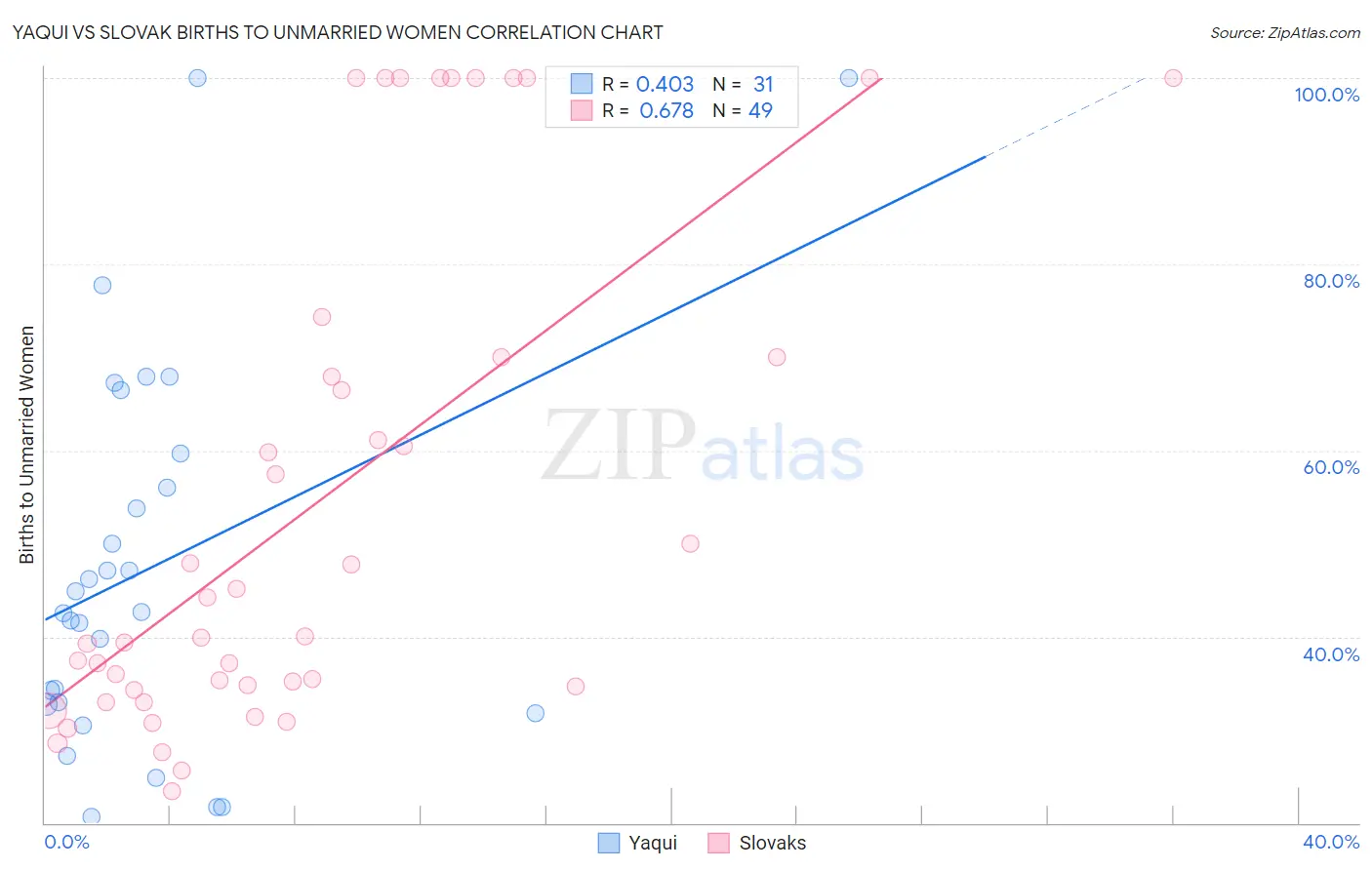 Yaqui vs Slovak Births to Unmarried Women