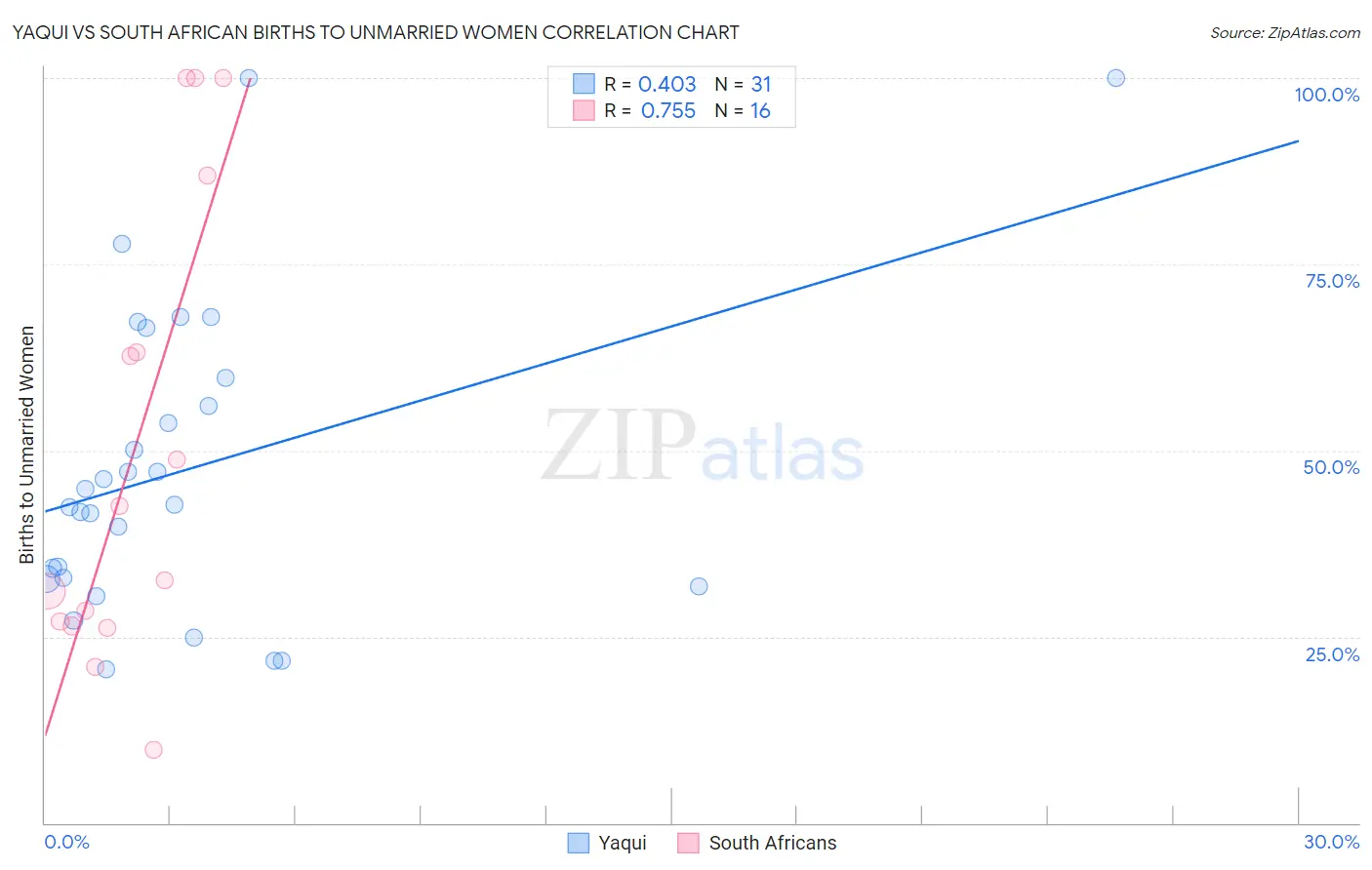 Yaqui vs South African Births to Unmarried Women