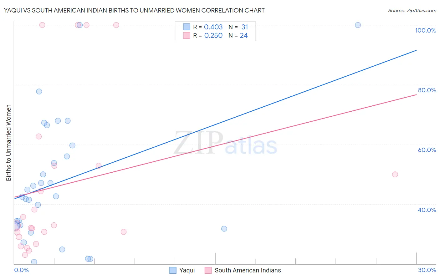 Yaqui vs South American Indian Births to Unmarried Women
