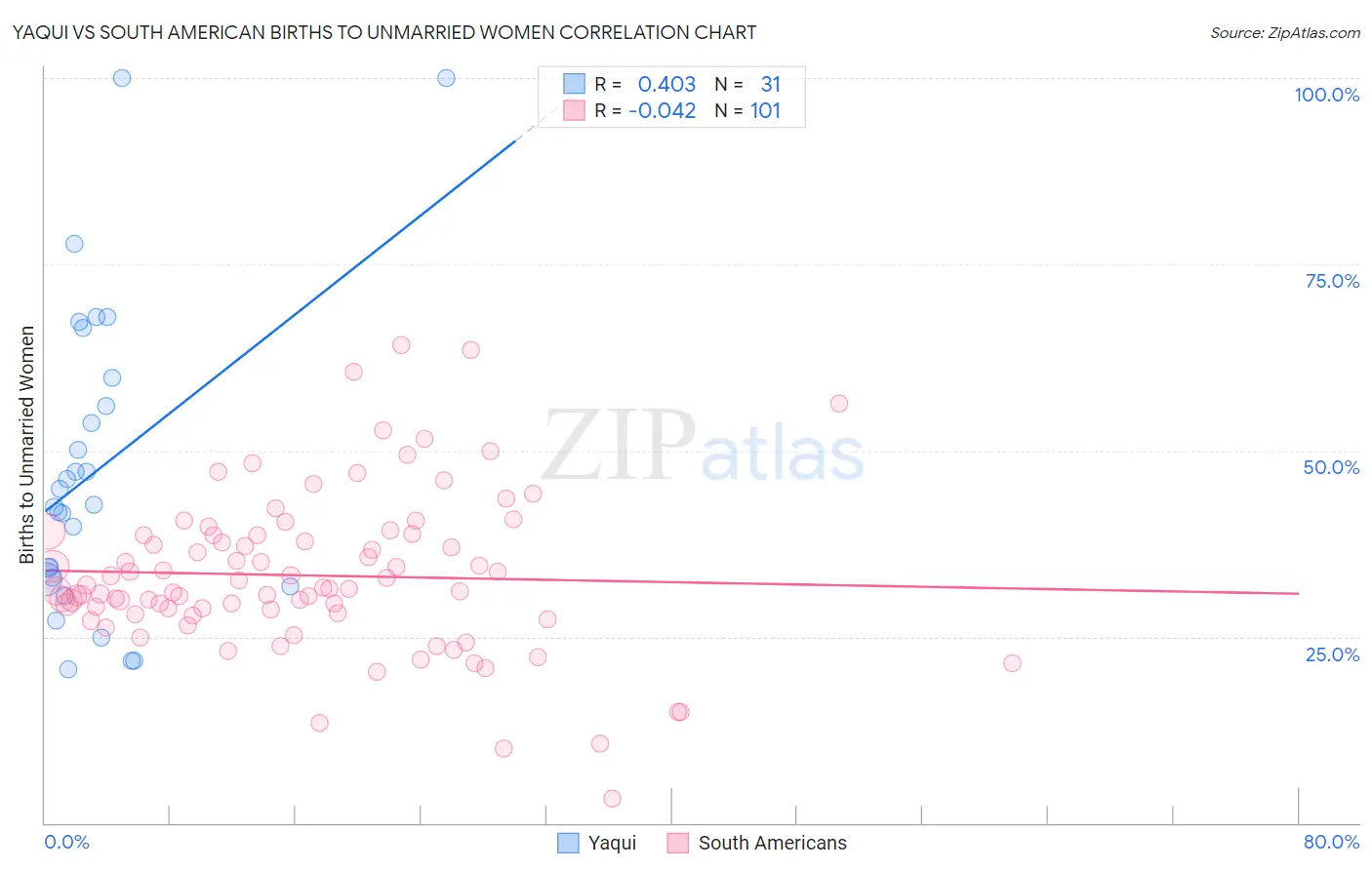 Yaqui vs South American Births to Unmarried Women