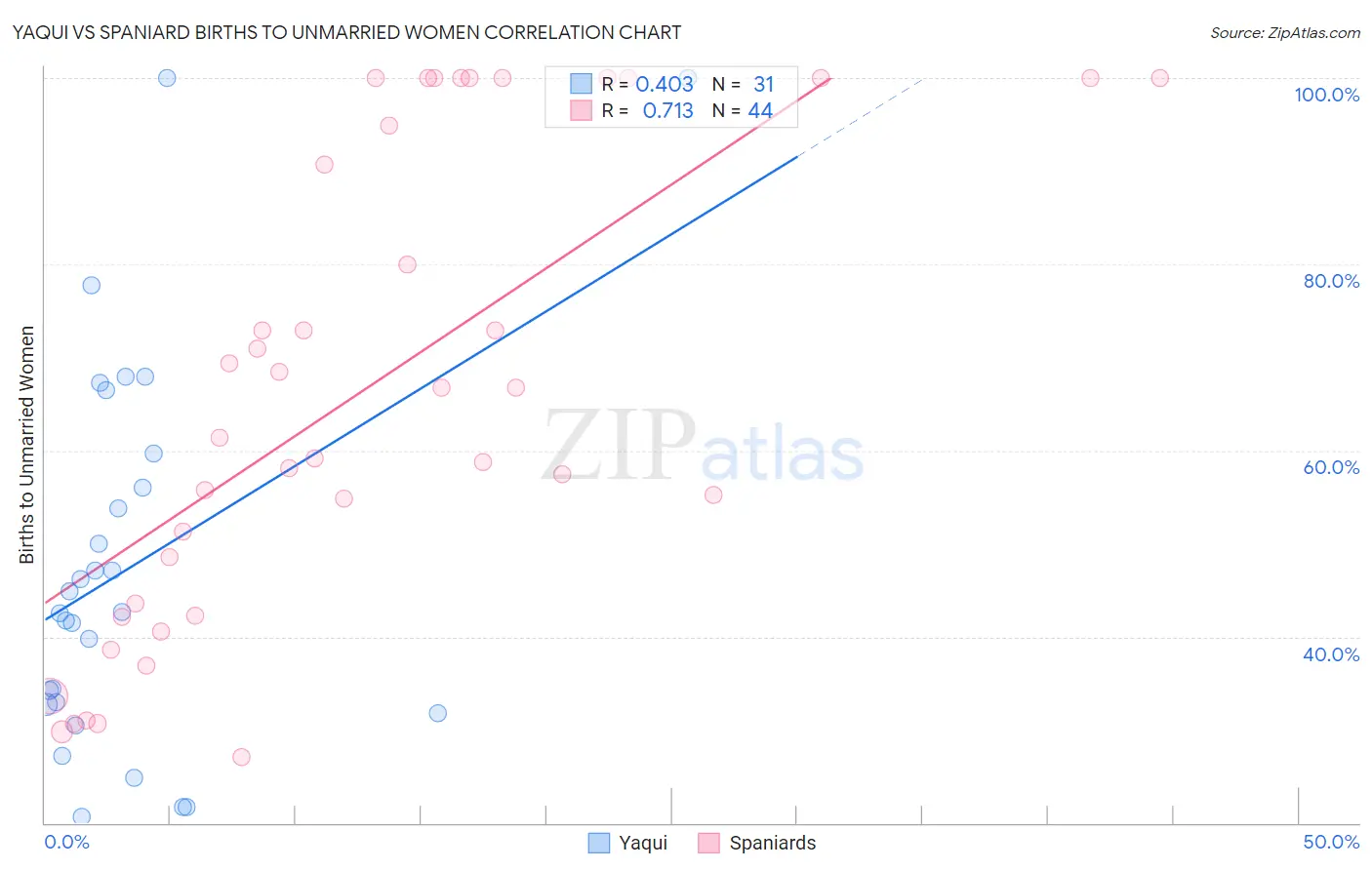 Yaqui vs Spaniard Births to Unmarried Women