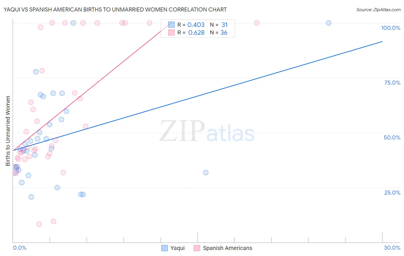 Yaqui vs Spanish American Births to Unmarried Women