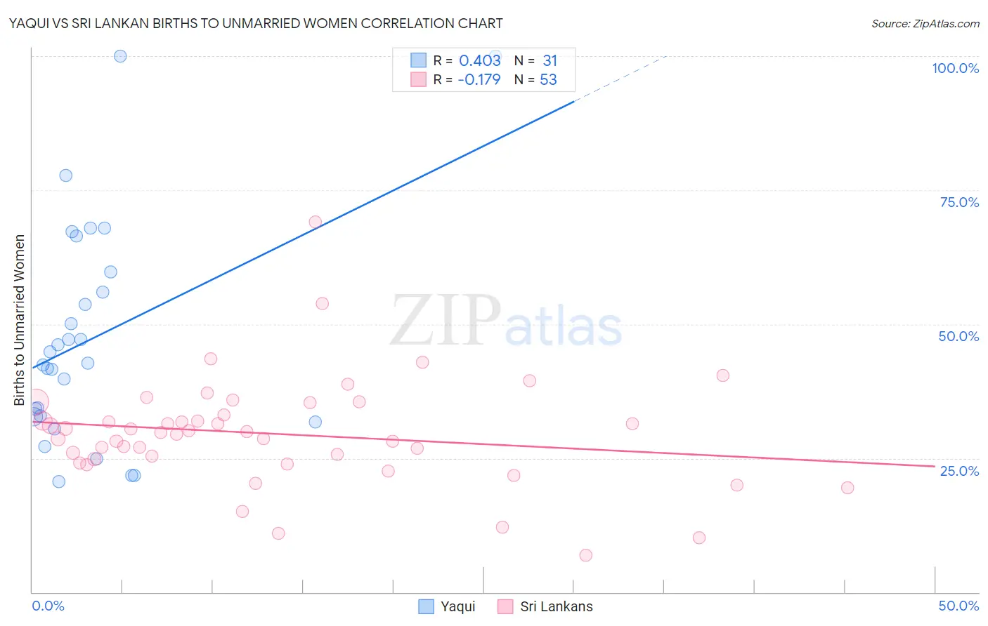 Yaqui vs Sri Lankan Births to Unmarried Women