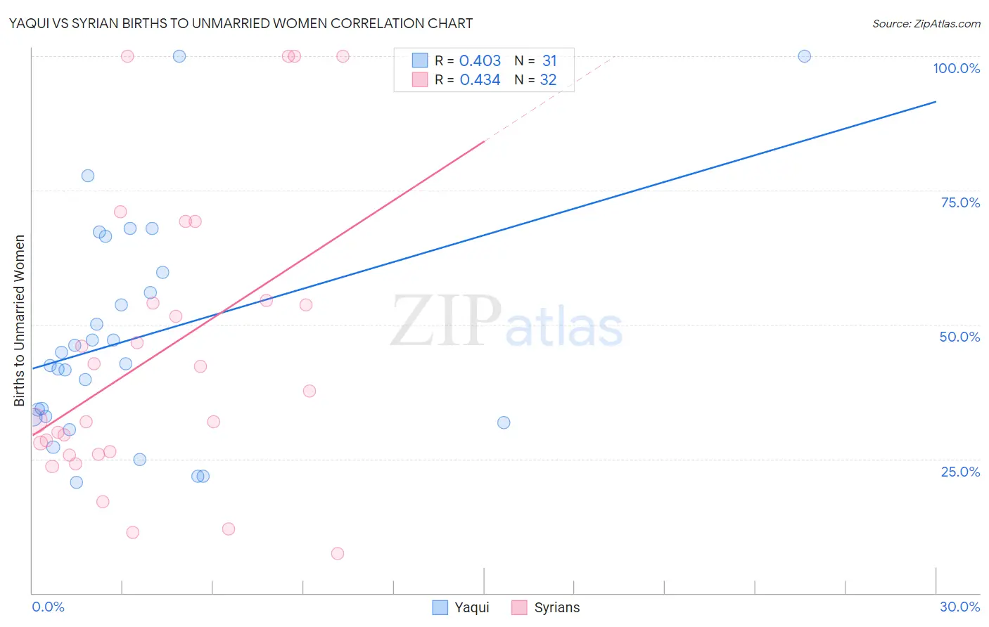 Yaqui vs Syrian Births to Unmarried Women