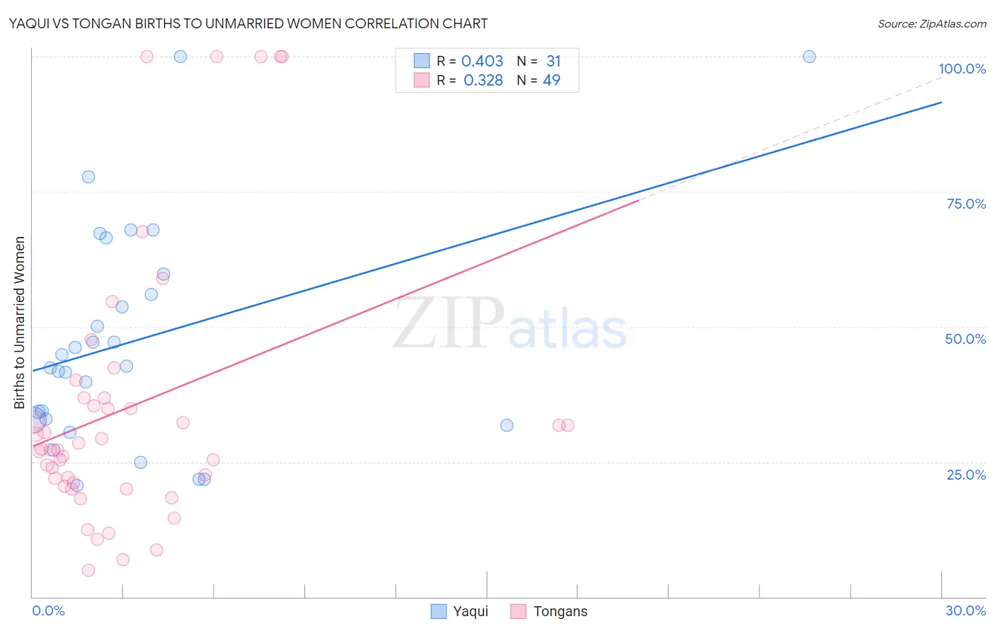 Yaqui vs Tongan Births to Unmarried Women