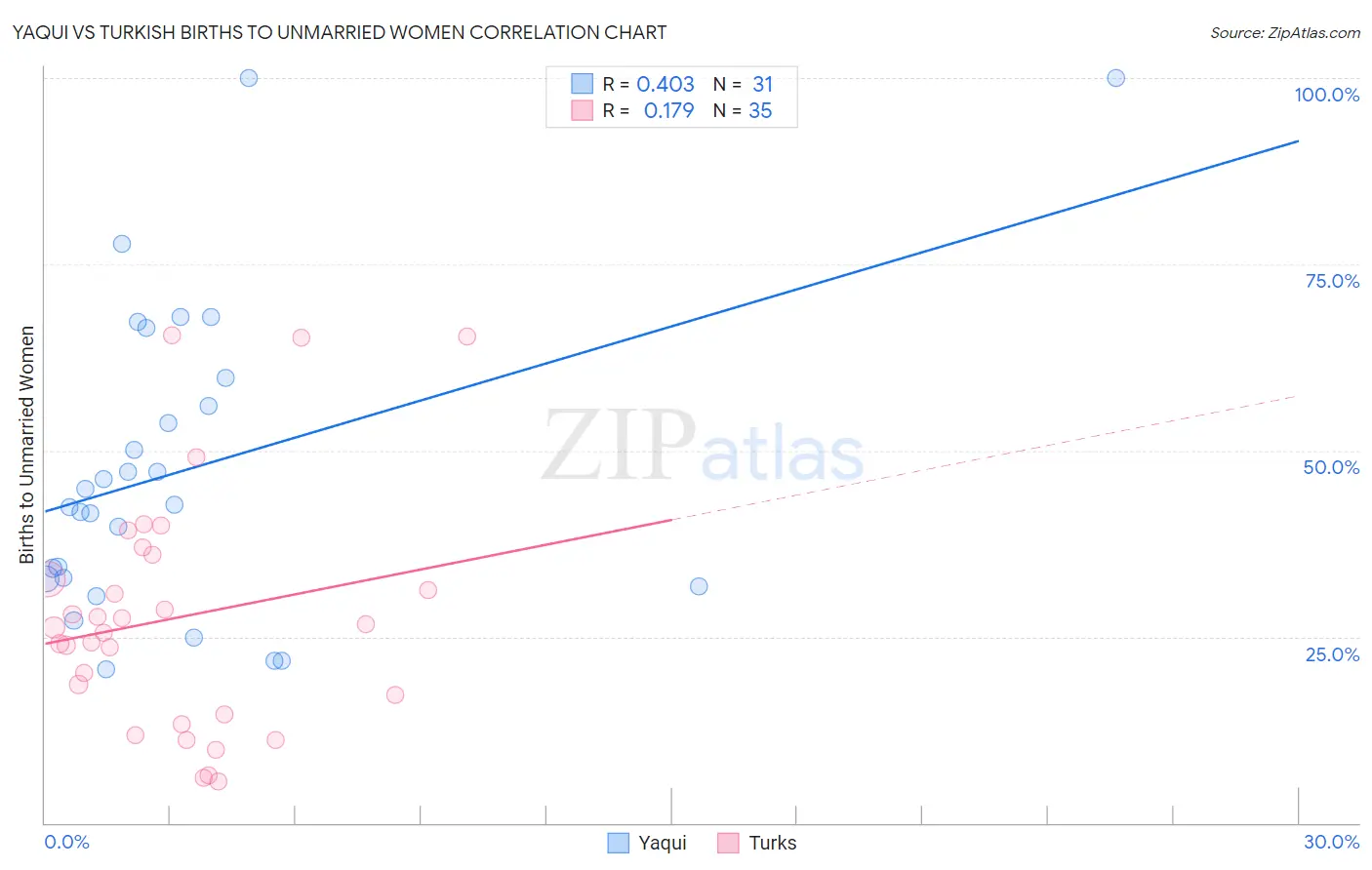 Yaqui vs Turkish Births to Unmarried Women