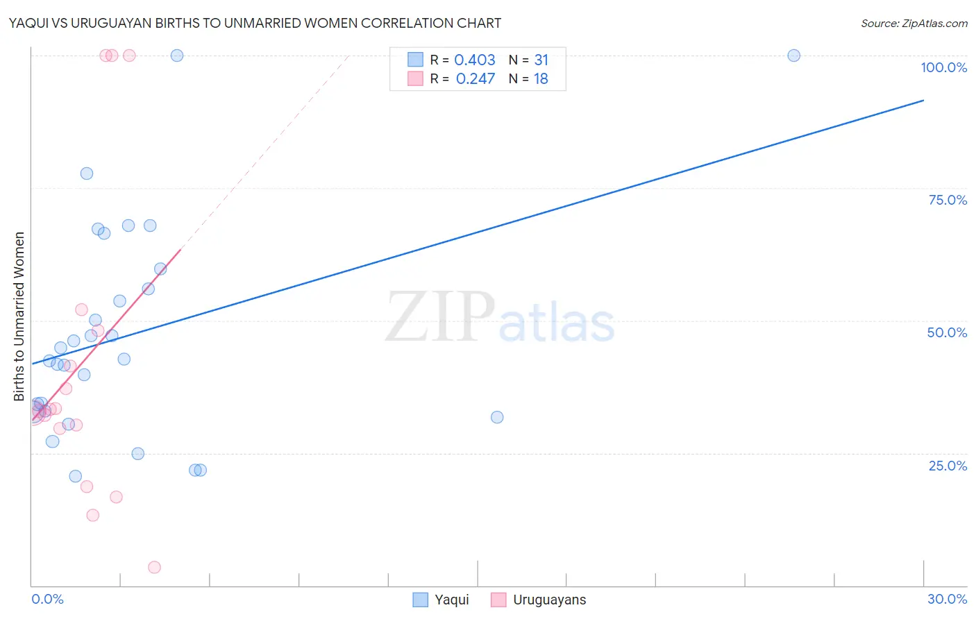 Yaqui vs Uruguayan Births to Unmarried Women