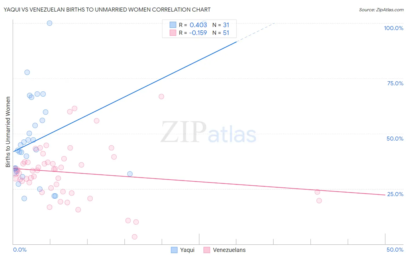 Yaqui vs Venezuelan Births to Unmarried Women