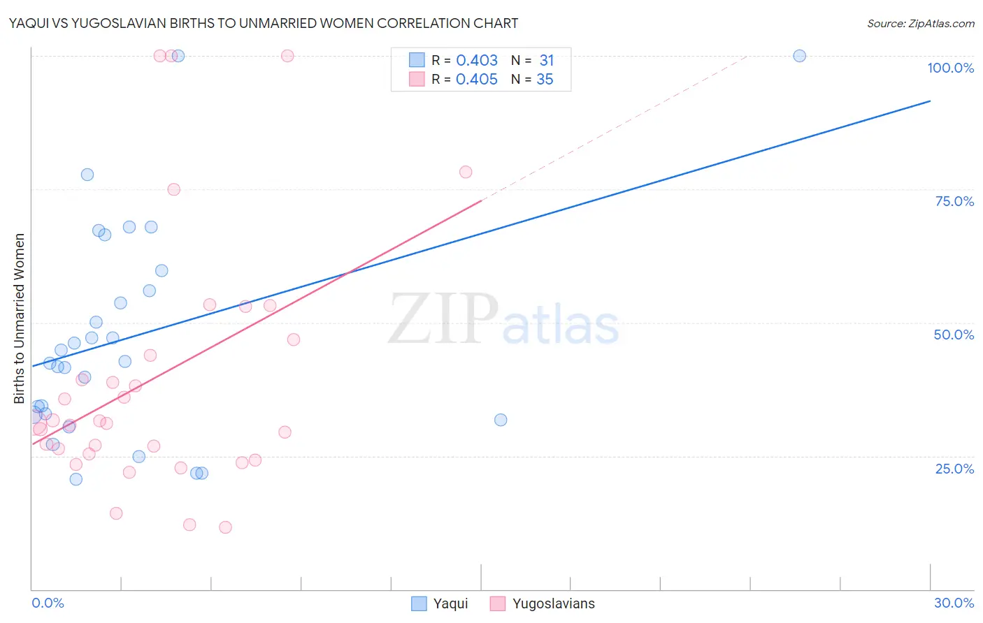 Yaqui vs Yugoslavian Births to Unmarried Women