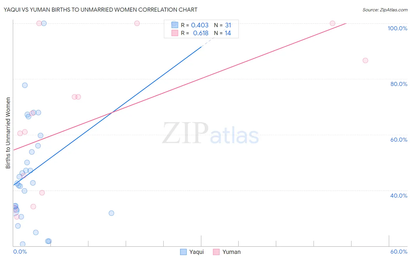 Yaqui vs Yuman Births to Unmarried Women