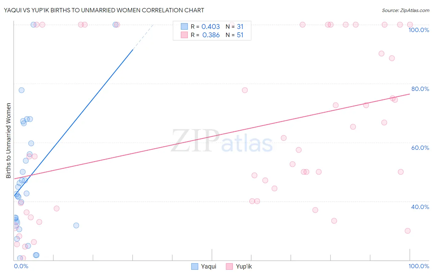 Yaqui vs Yup'ik Births to Unmarried Women