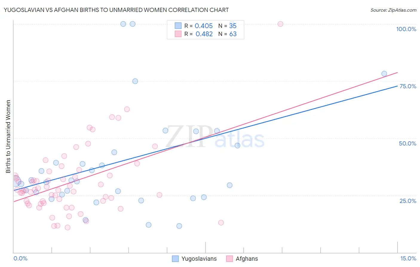 Yugoslavian vs Afghan Births to Unmarried Women