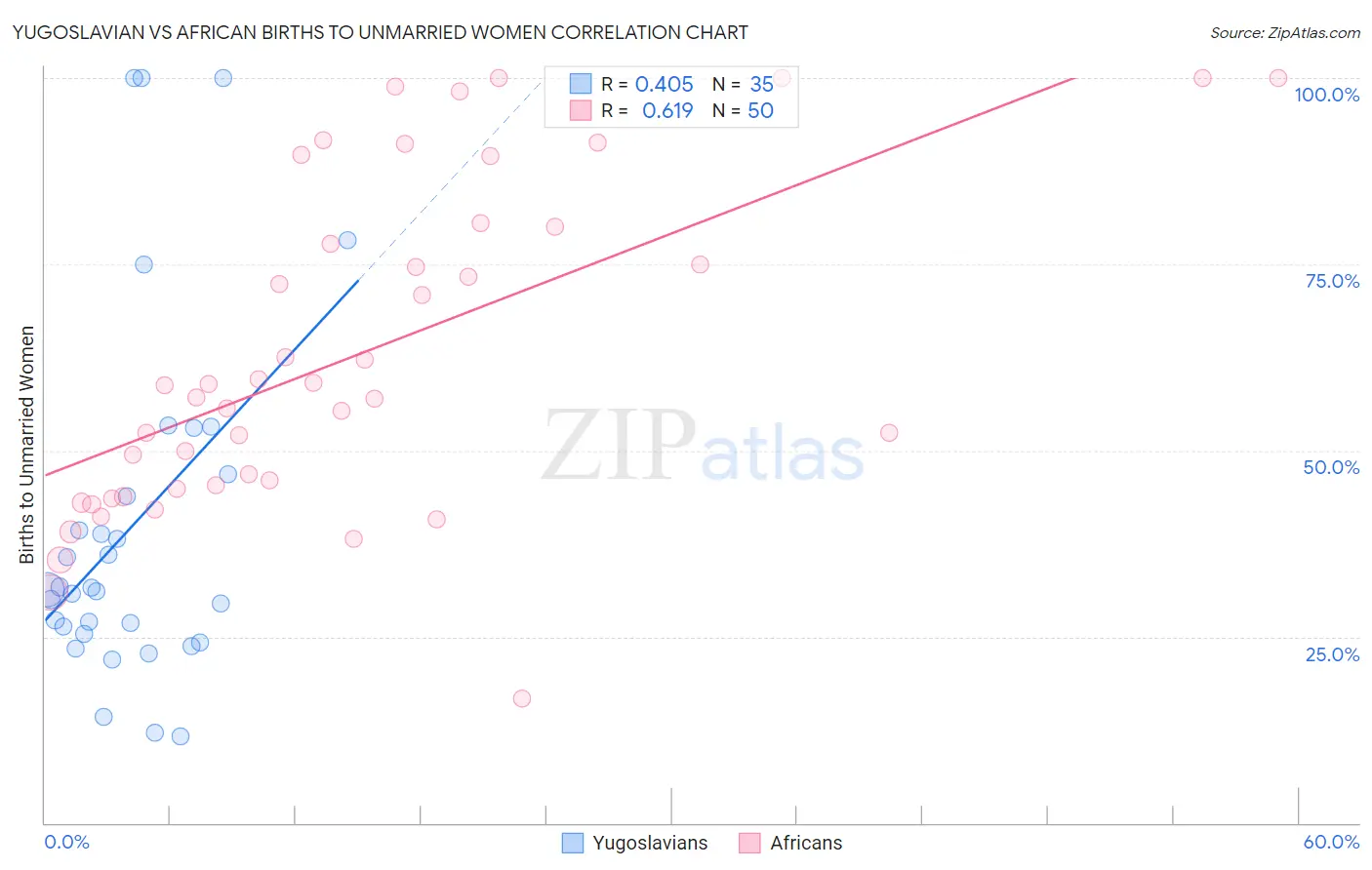 Yugoslavian vs African Births to Unmarried Women