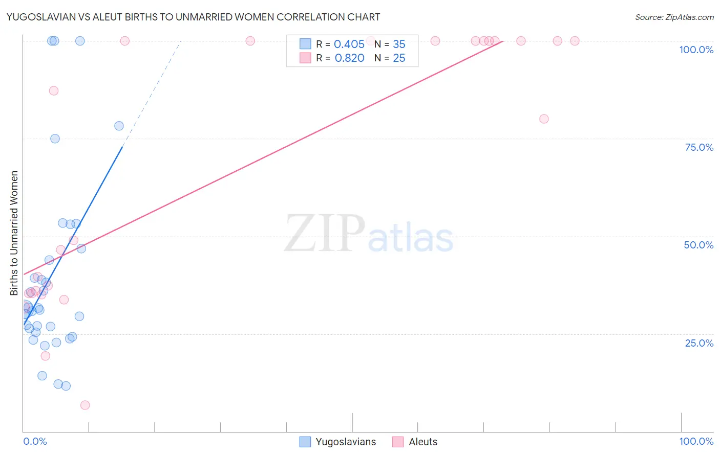 Yugoslavian vs Aleut Births to Unmarried Women