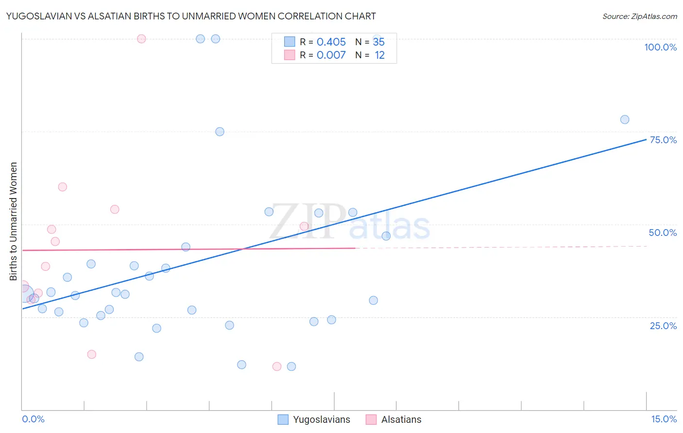 Yugoslavian vs Alsatian Births to Unmarried Women