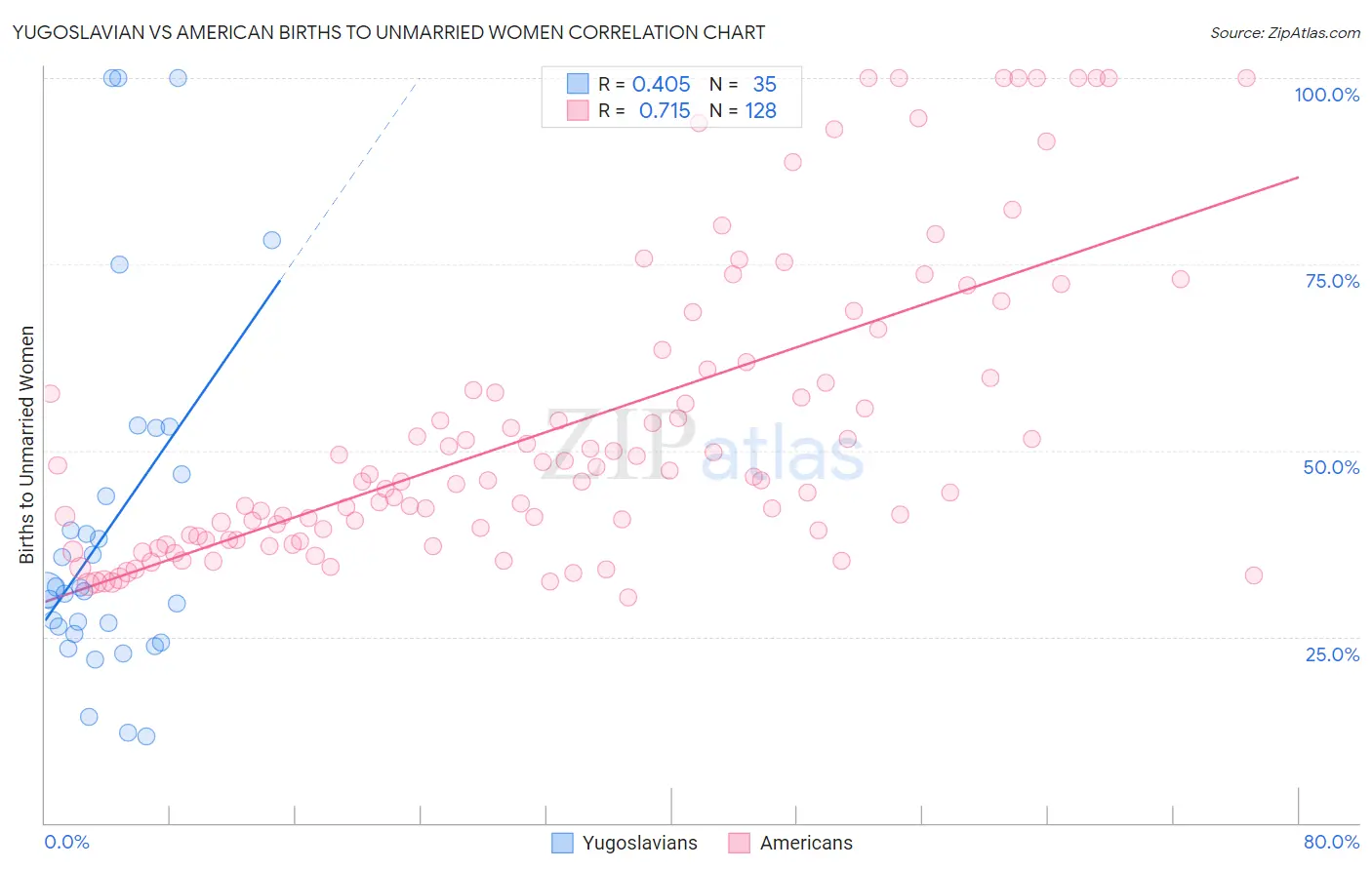 Yugoslavian vs American Births to Unmarried Women