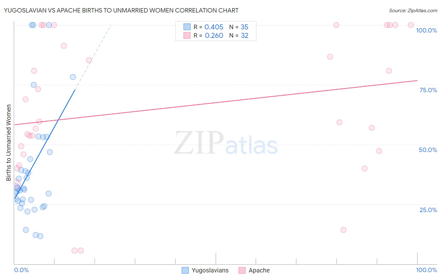 Yugoslavian vs Apache Births to Unmarried Women