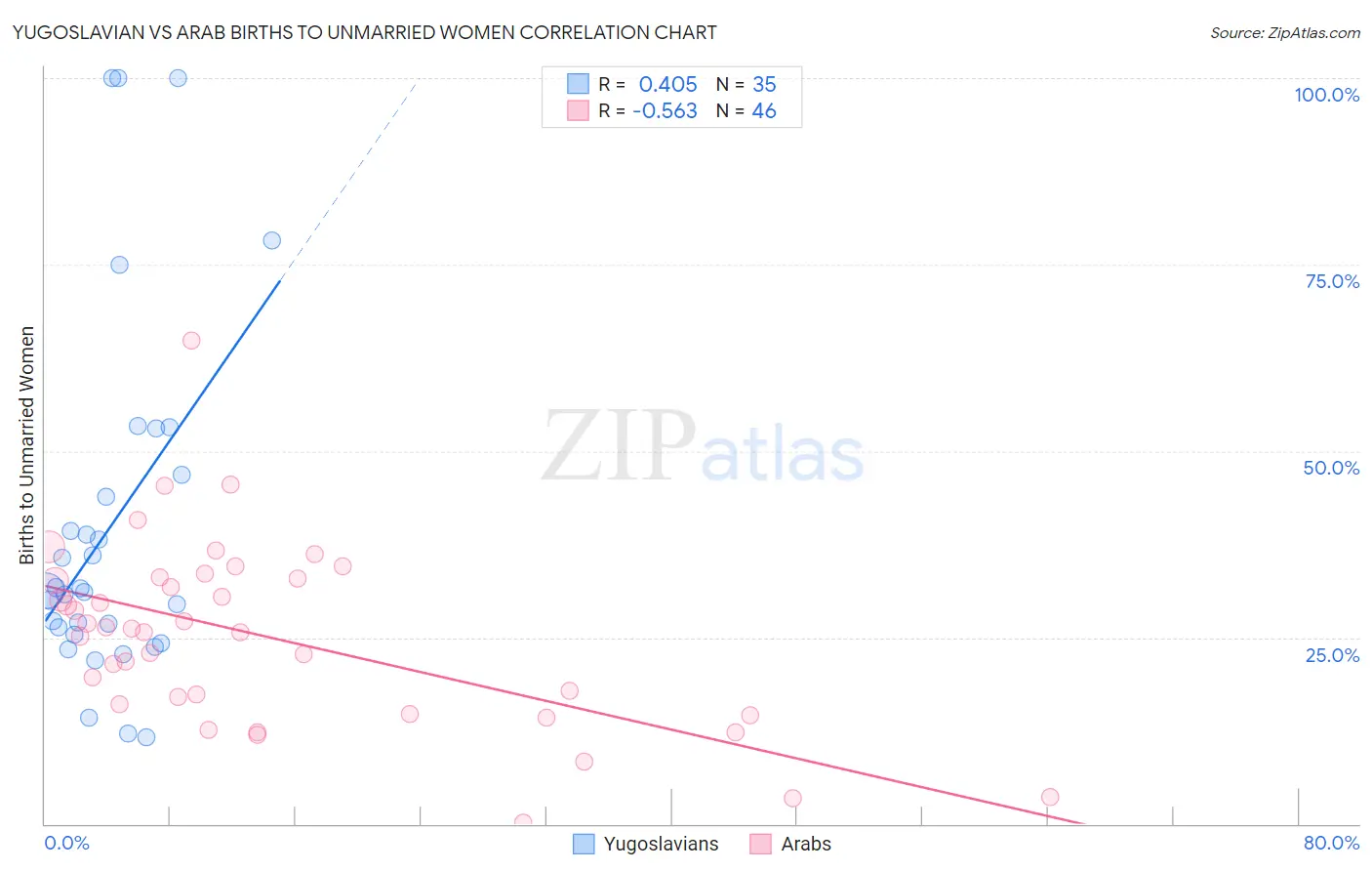 Yugoslavian vs Arab Births to Unmarried Women