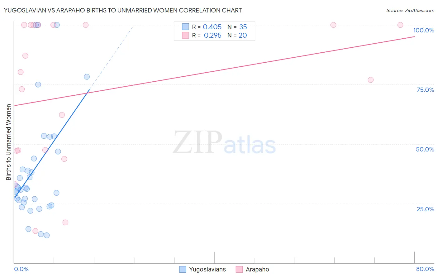 Yugoslavian vs Arapaho Births to Unmarried Women