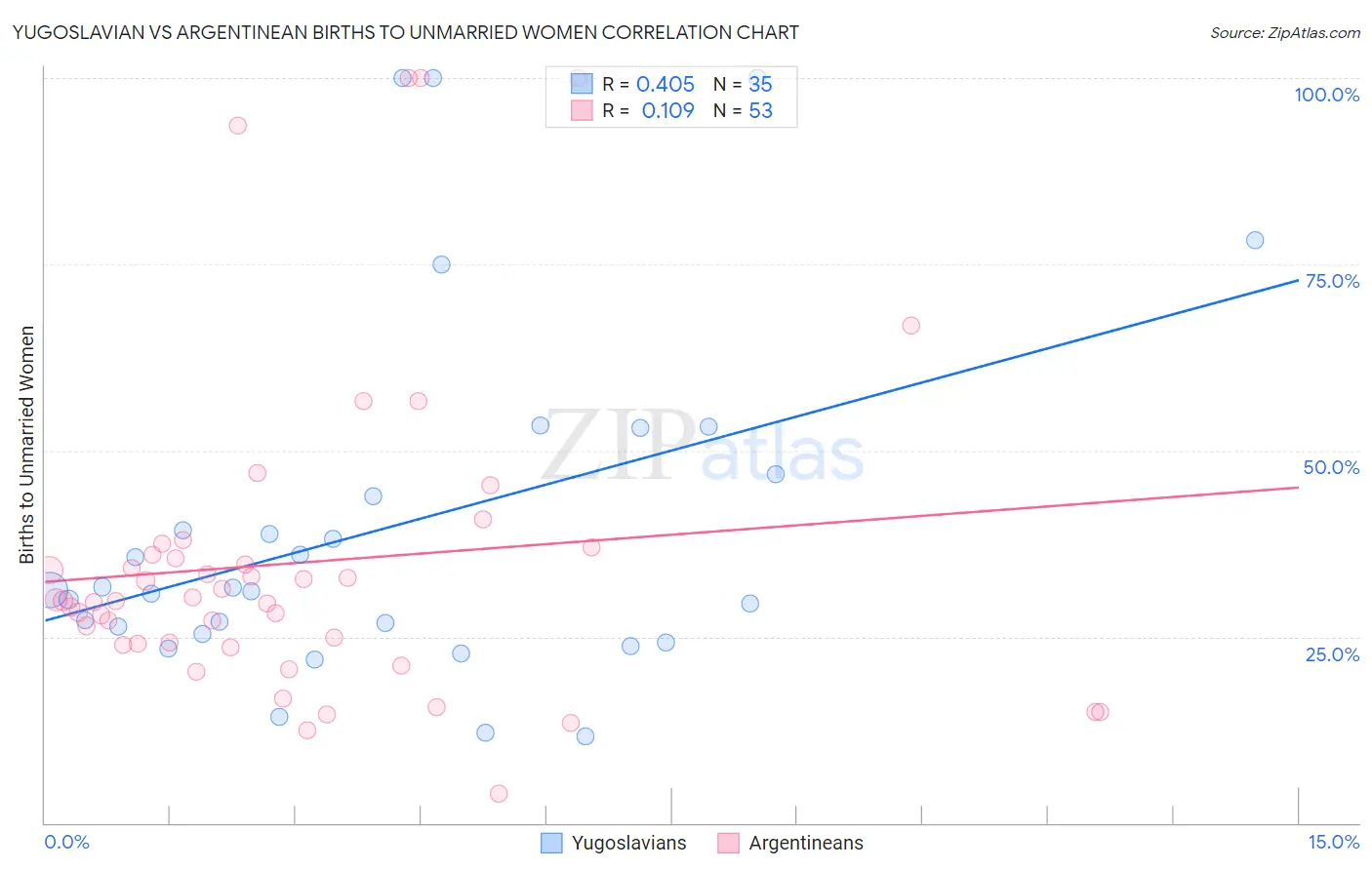 Yugoslavian vs Argentinean Births to Unmarried Women