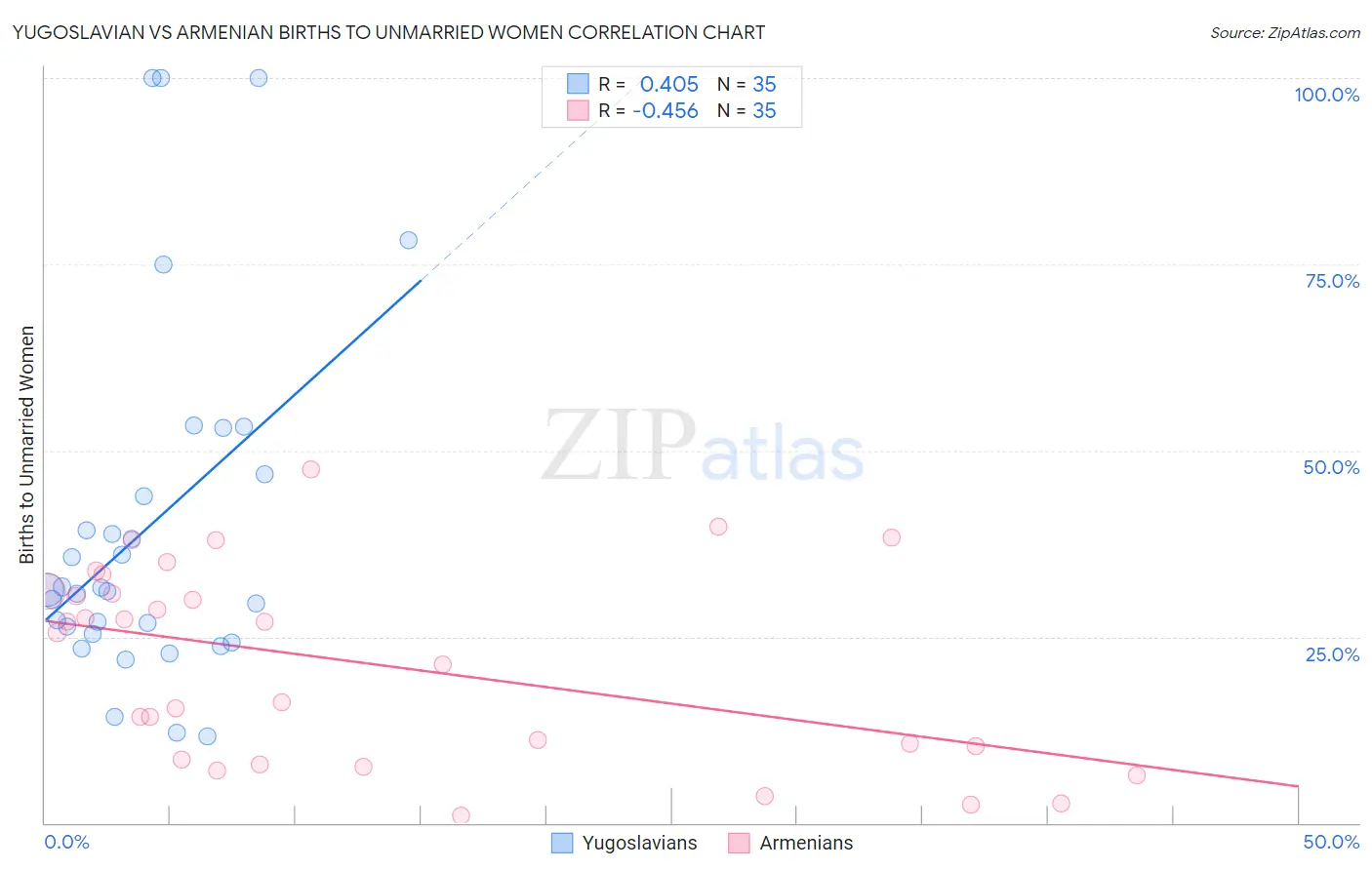 Yugoslavian vs Armenian Births to Unmarried Women