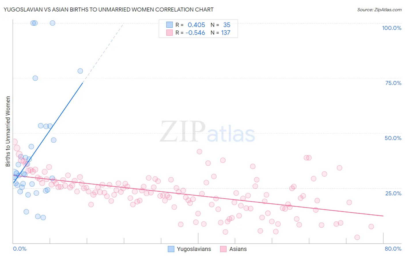 Yugoslavian vs Asian Births to Unmarried Women