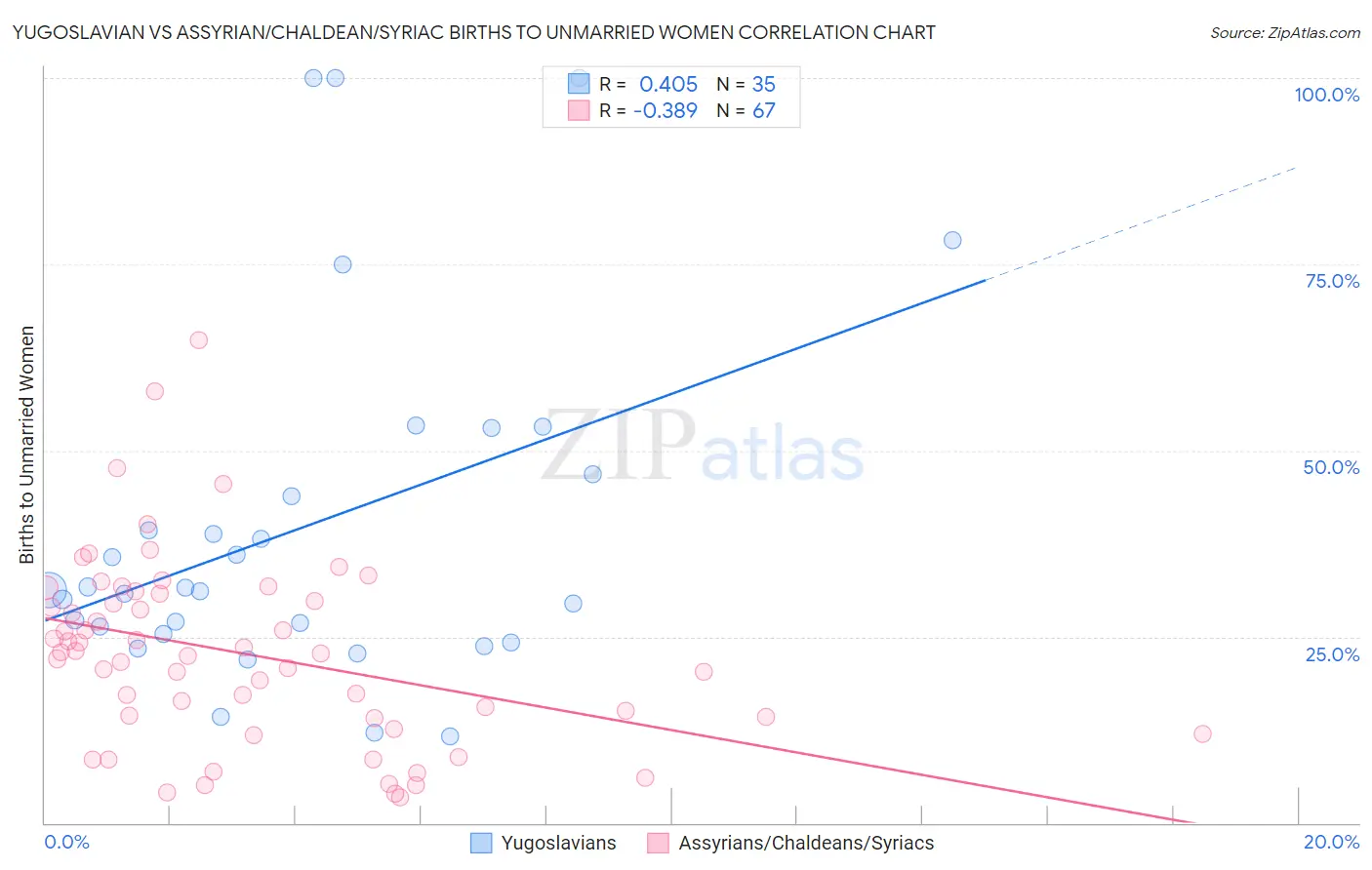Yugoslavian vs Assyrian/Chaldean/Syriac Births to Unmarried Women