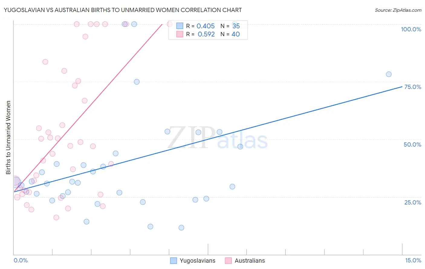 Yugoslavian vs Australian Births to Unmarried Women