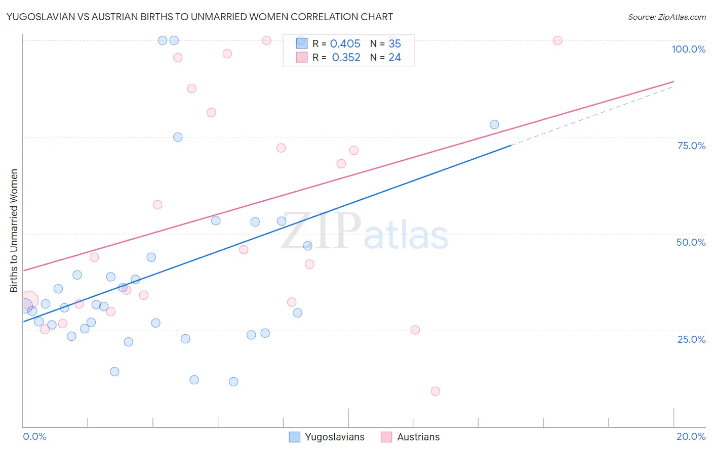 Yugoslavian vs Austrian Births to Unmarried Women