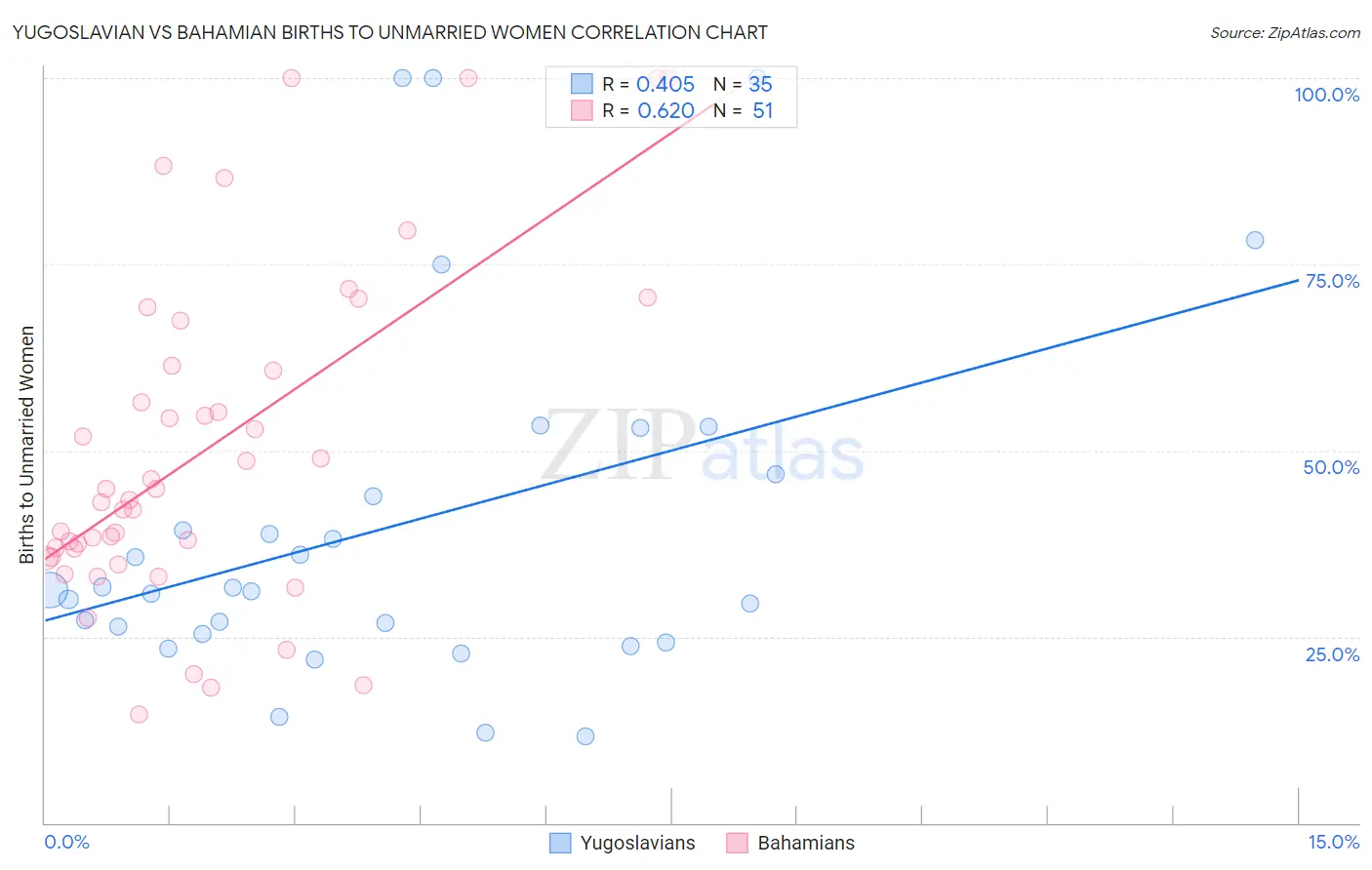 Yugoslavian vs Bahamian Births to Unmarried Women