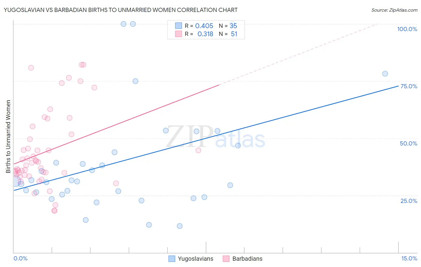 Yugoslavian vs Barbadian Births to Unmarried Women