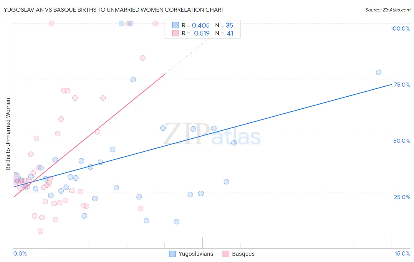 Yugoslavian vs Basque Births to Unmarried Women