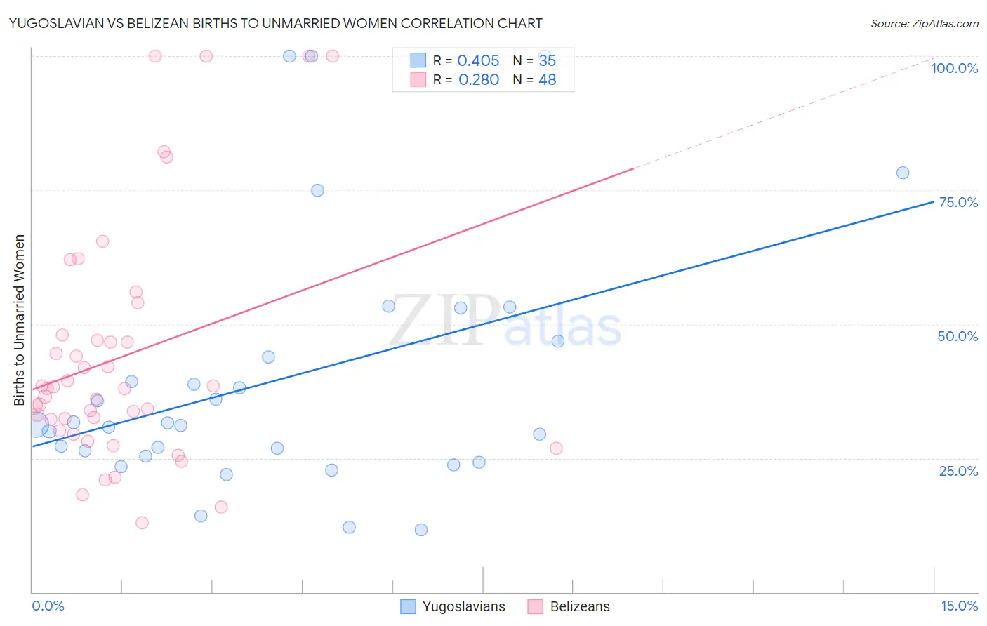 Yugoslavian vs Belizean Births to Unmarried Women