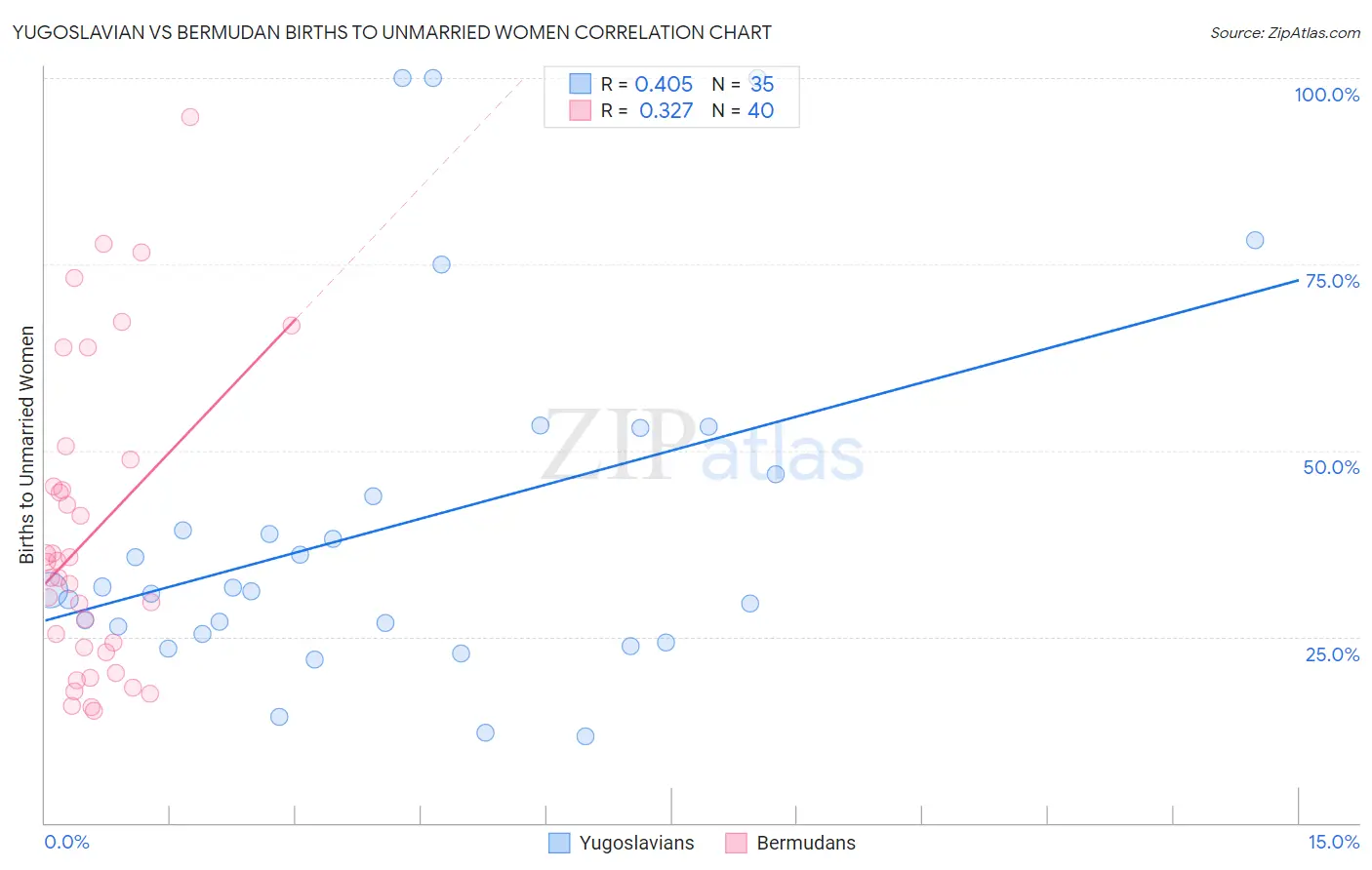 Yugoslavian vs Bermudan Births to Unmarried Women