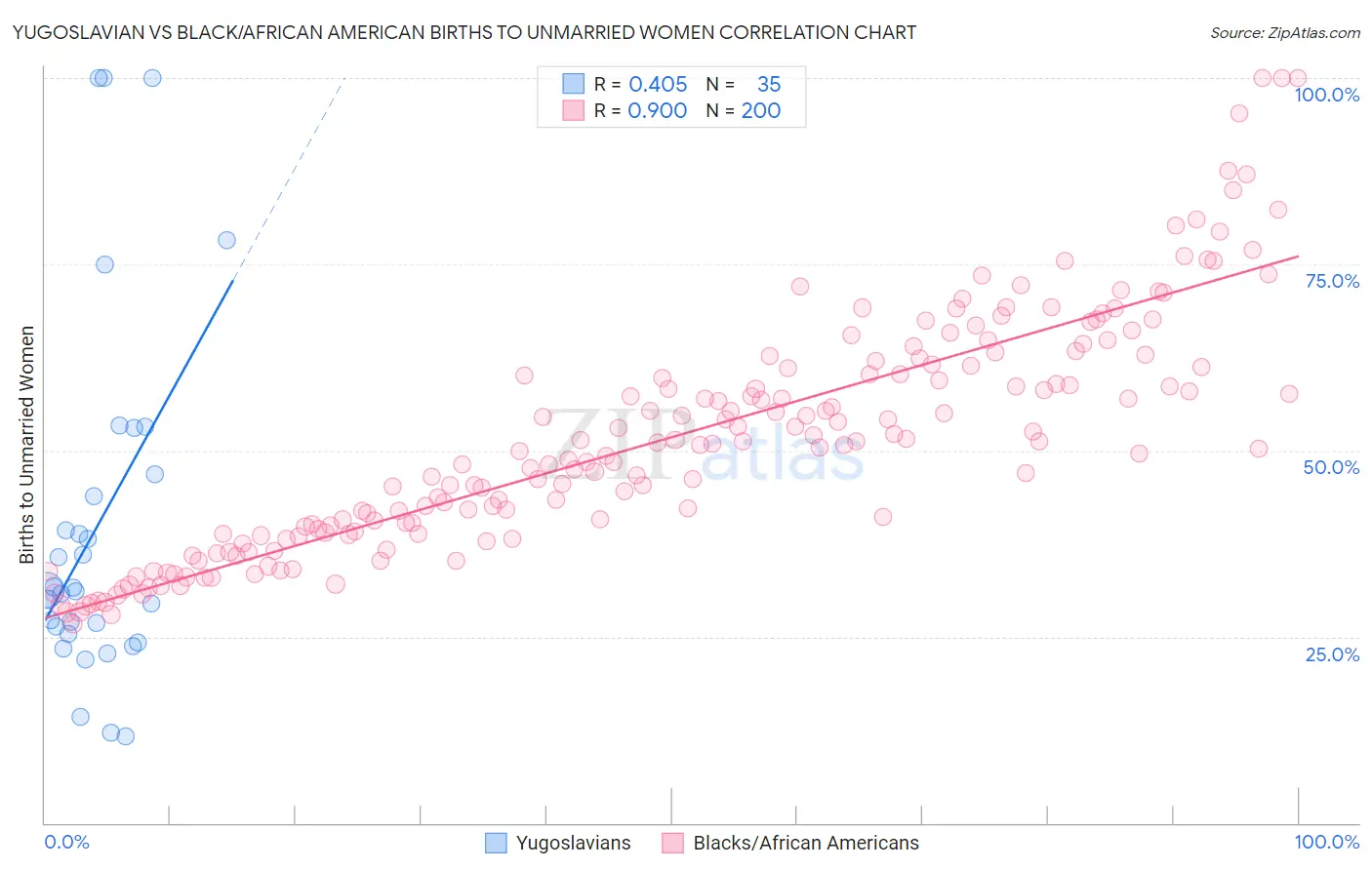 Yugoslavian vs Black/African American Births to Unmarried Women