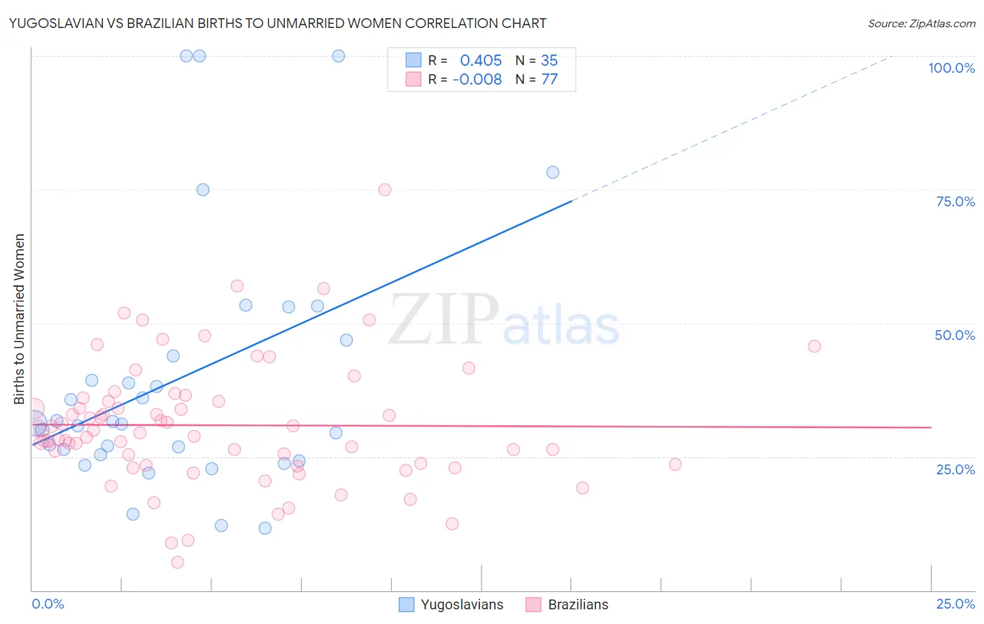 Yugoslavian vs Brazilian Births to Unmarried Women