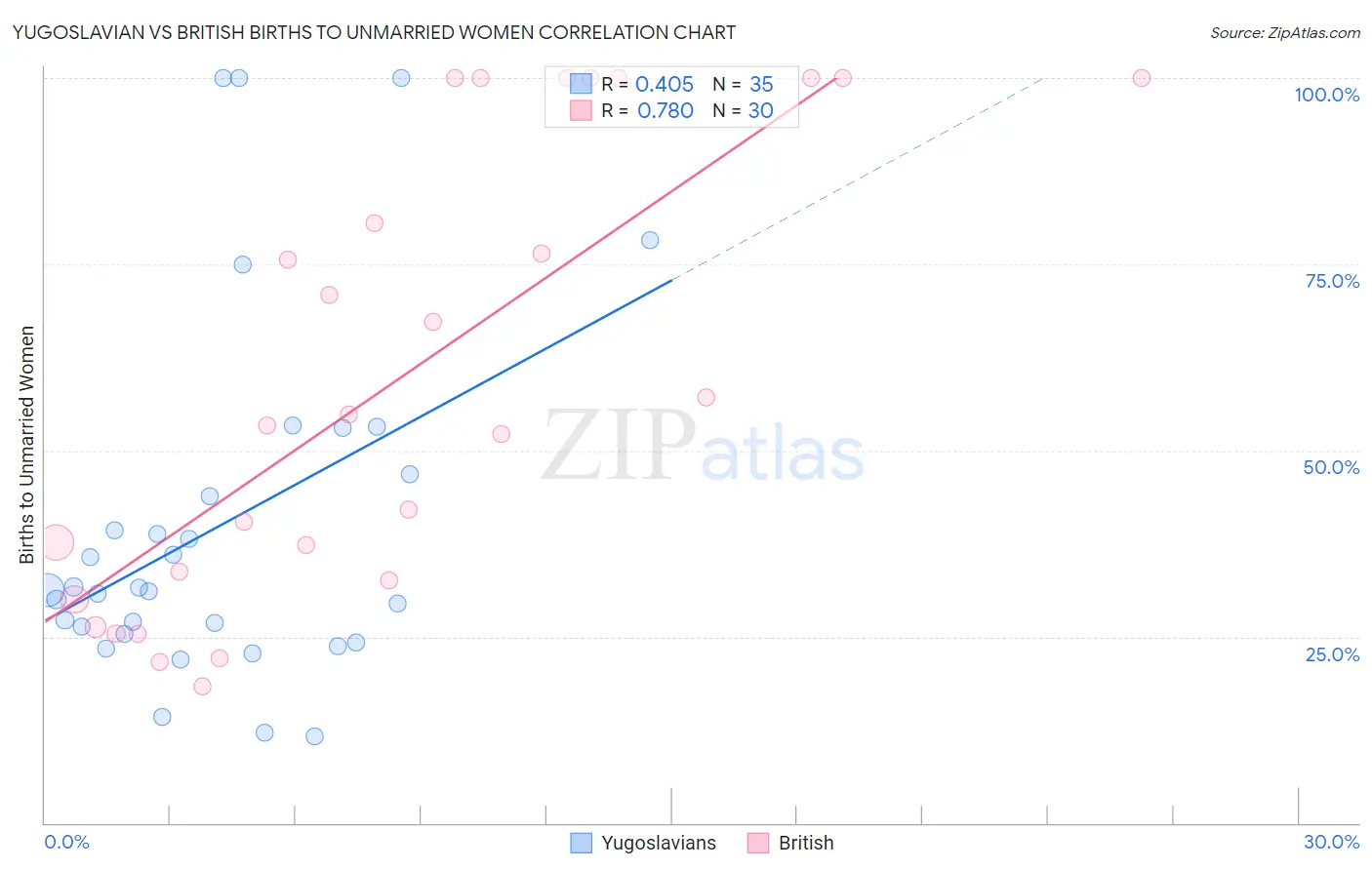 Yugoslavian vs British Births to Unmarried Women