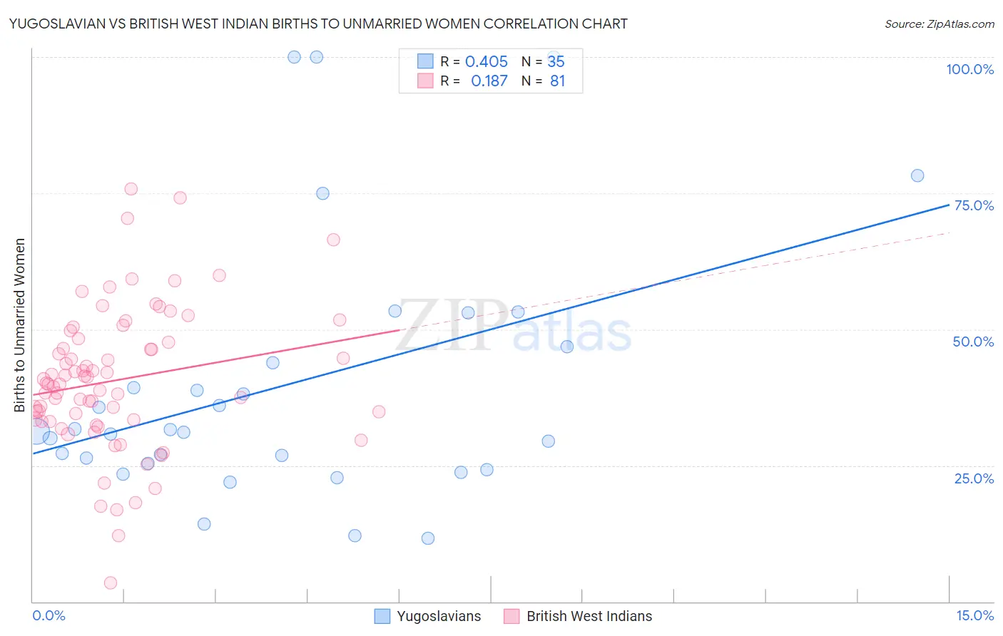 Yugoslavian vs British West Indian Births to Unmarried Women