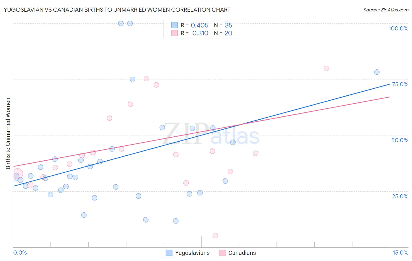 Yugoslavian vs Canadian Births to Unmarried Women