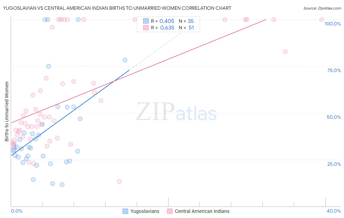 Yugoslavian vs Central American Indian Births to Unmarried Women