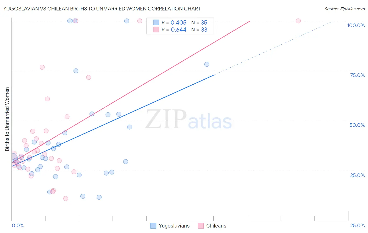 Yugoslavian vs Chilean Births to Unmarried Women